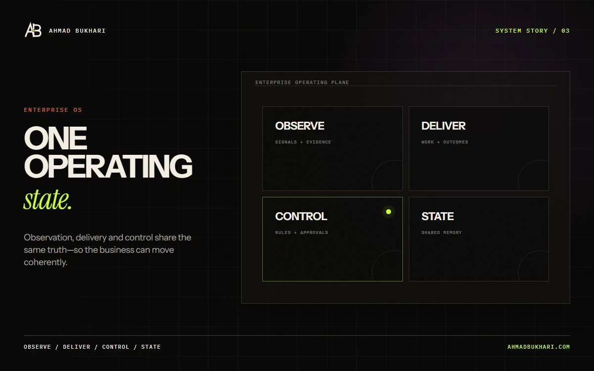 Enterprise OS connects observation, delivery, control, and shared state on one operating plane.