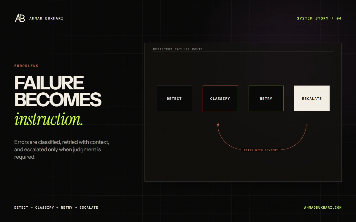 ErrorLens classifies failures, retries safe cases, and escalates exceptions requiring judgment.