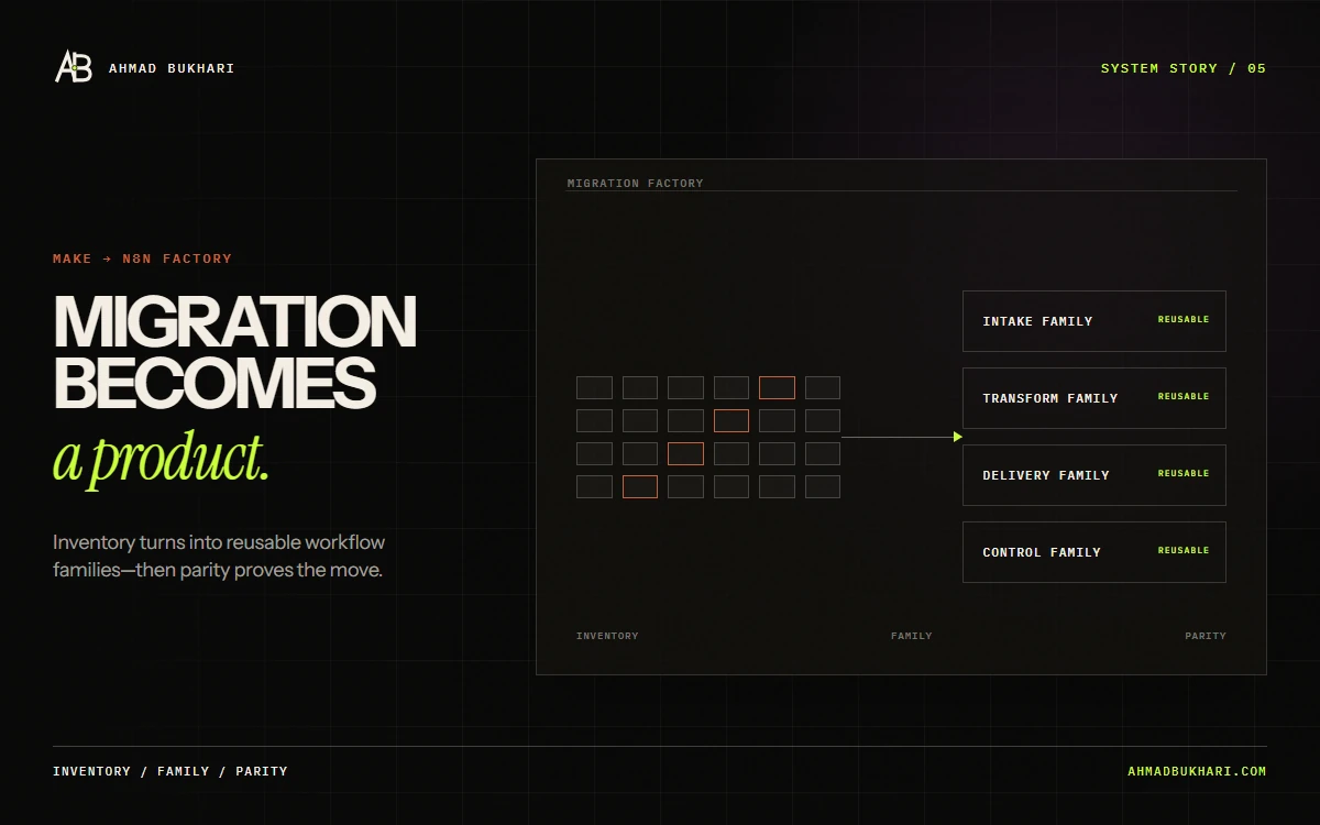 A Make-to-n8n migration factory groups workflow inventory into reusable families and verifies parity.