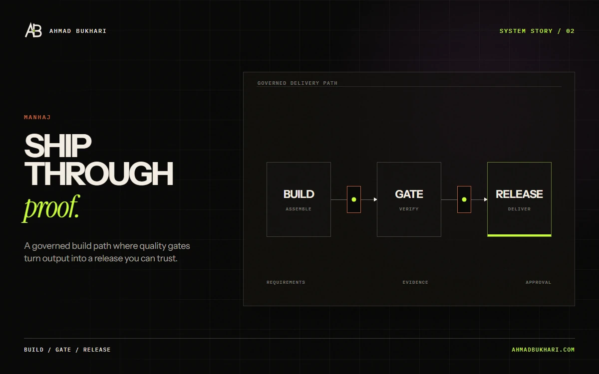 MANHAJ shows a governed path from build through a quality gate to verified release.